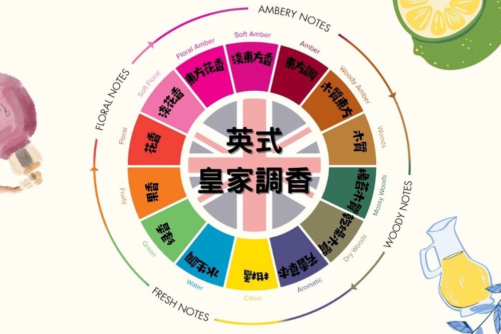 Level 2 調香體驗班(辨香)
